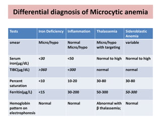 Differential diagnosis of Microcytic anemia
Tests Iron Deficiency Inflammation Thalassemia Sideroblastic
Anemia
smear Micro/hypo Normal
Micro/hypo
Micro/hypo
with targeting
variable
Serum
iron(μg/dL)
<30 <50 Normal to high Normal to high
TIBC(μg/dL) >360 <300 normal normal
Percent
saturation
<10 10-20 30-80 30-80
Ferritin(μg/L) <15 30-200 50-300 50-300
Hemoglobin
pattern on
electrophoresis
Normal Normal Abnormal with
β thalassemia;
Normal
 