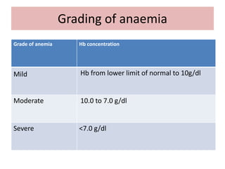 Grading of anaemia
Grade of anemia Hb concentration
Mild Hb from lower limit of normal to 10g/dl
Moderate 10.0 to 7.0 g/dl
Severe <7.0 g/dl
 
