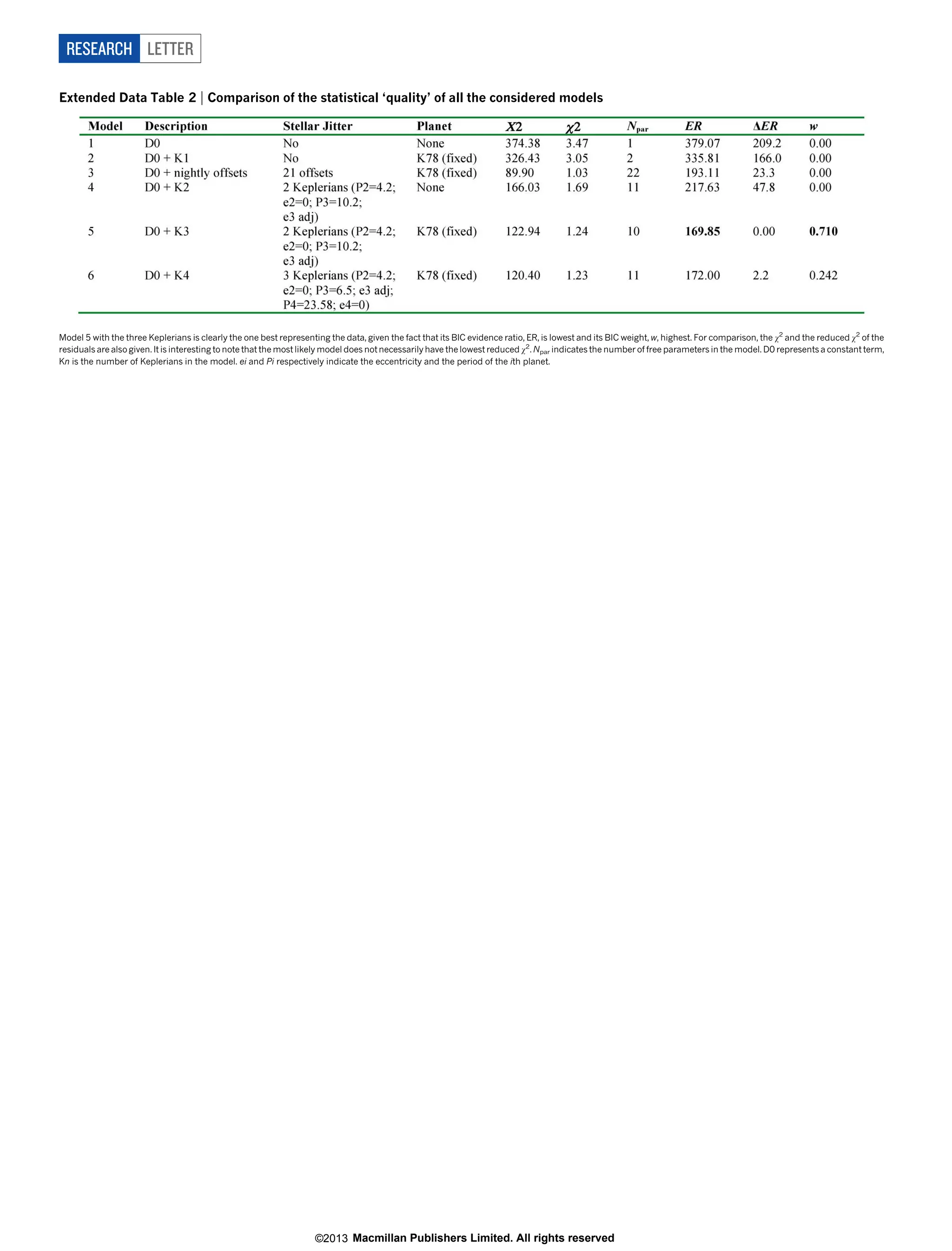 RESEARCH LETTER
Extended Data Table 2 | Comparison of the statistical ‘quality’ of all the considered models

Model 5 with the three Keplerians is clearly the one best representing the data, given the fact that its BIC evidence ratio, ER, is lowest and its BIC weight, w, highest. For comparison, the x2 and the reduced x2 of the
residuals are also given. It is interesting to note that the most likely model does not necessarily have the lowest reduced x2. Npar indicates the number of free parameters in the model. D0 represents a constant term,
Kn is the number of Keplerians in the model. ei and Pi respectively indicate the eccentricity and the period of the ith planet.

©2013 Macmillan Publishers Limited. All rights reserved

 