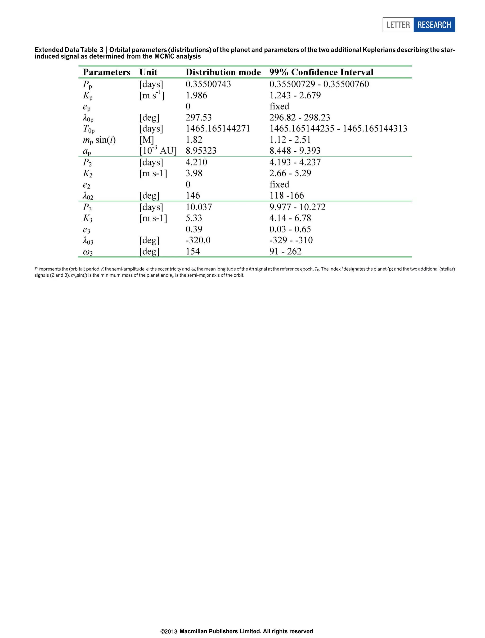 LETTER RESEARCH
Extended Data Table 3 | Orbital parameters (distributions) of the planet and parameters of the two additional Keplerians describing the starinduced signal as determined from the MCMC analysis

Pi represents the (orbital) period, K the semi-amplitude, ei the eccentricity and l0i the mean longitude of the ith signal at the reference epoch, T0. The index i designates the planet (p) and the two additional (stellar)
signals (2 and 3). mpsin(i) is the minimum mass of the planet and ap is the semi-major axis of the orbit.

©2013 Macmillan Publishers Limited. All rights reserved

 