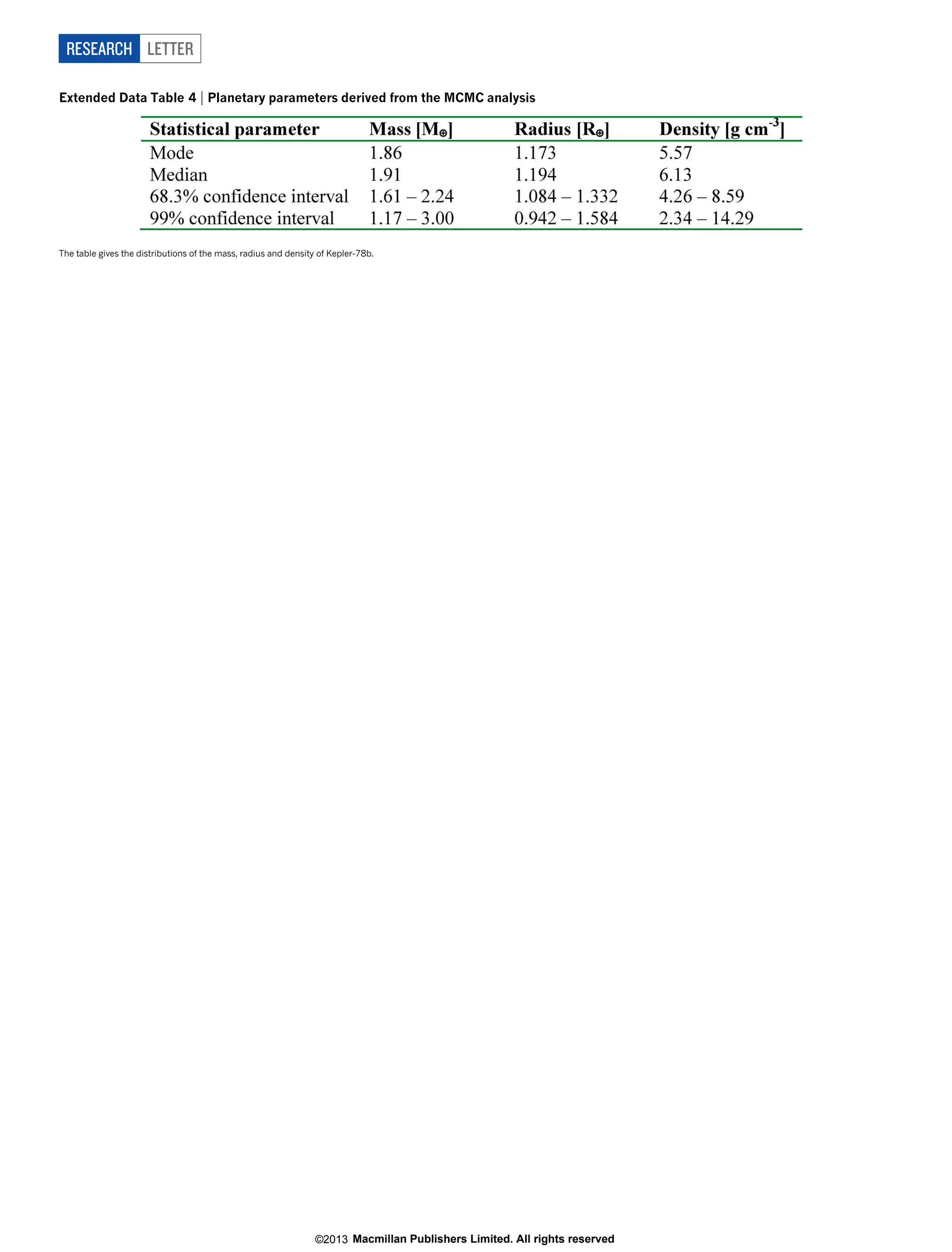 RESEARCH LETTER
Extended Data Table 4 | Planetary parameters derived from the MCMC analysis

The table gives the distributions of the mass, radius and density of Kepler-78b.

©2013 Macmillan Publishers Limited. All rights reserved

 