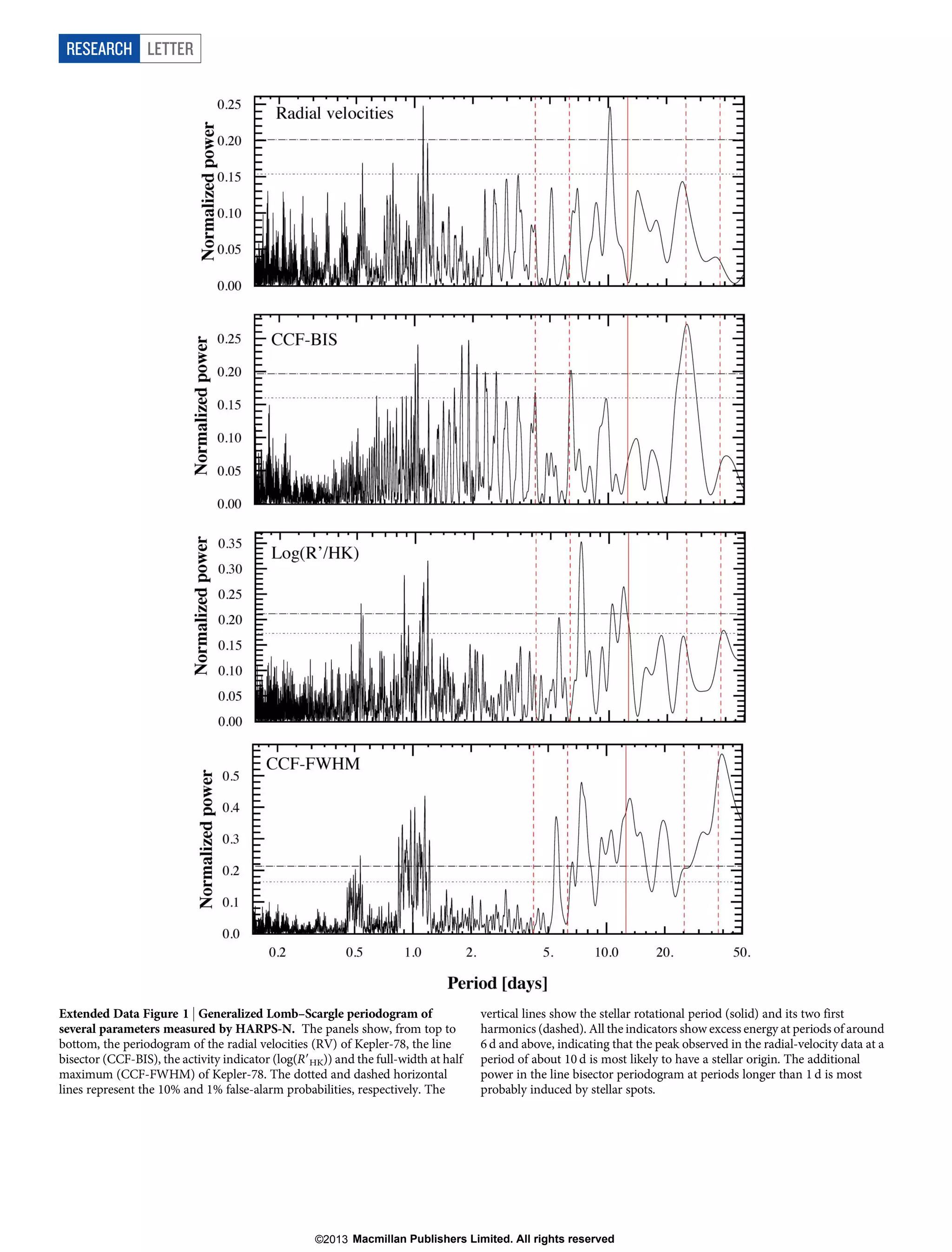 RESEARCH LETTER

Extended Data Figure 1 | Generalized Lomb–Scargle periodogram of
several parameters measured by HARPS-N. The panels show, from top to
bottom, the periodogram of the radial velocities (RV) of Kepler-78, the line
bisector (CCF-BIS), the activity indicator (log(R9HK)) and the full-width at half
maximum (CCF-FWHM) of Kepler-78. The dotted and dashed horizontal
lines represent the 10% and 1% false-alarm probabilities, respectively. The

vertical lines show the stellar rotational period (solid) and its two first
harmonics (dashed). All the indicators show excess energy at periods of around
6 d and above, indicating that the peak observed in the radial-velocity data at a
period of about 10 d is most likely to have a stellar origin. The additional
power in the line bisector periodogram at periods longer than 1 d is most
probably induced by stellar spots.

©2013 Macmillan Publishers Limited. All rights reserved

 