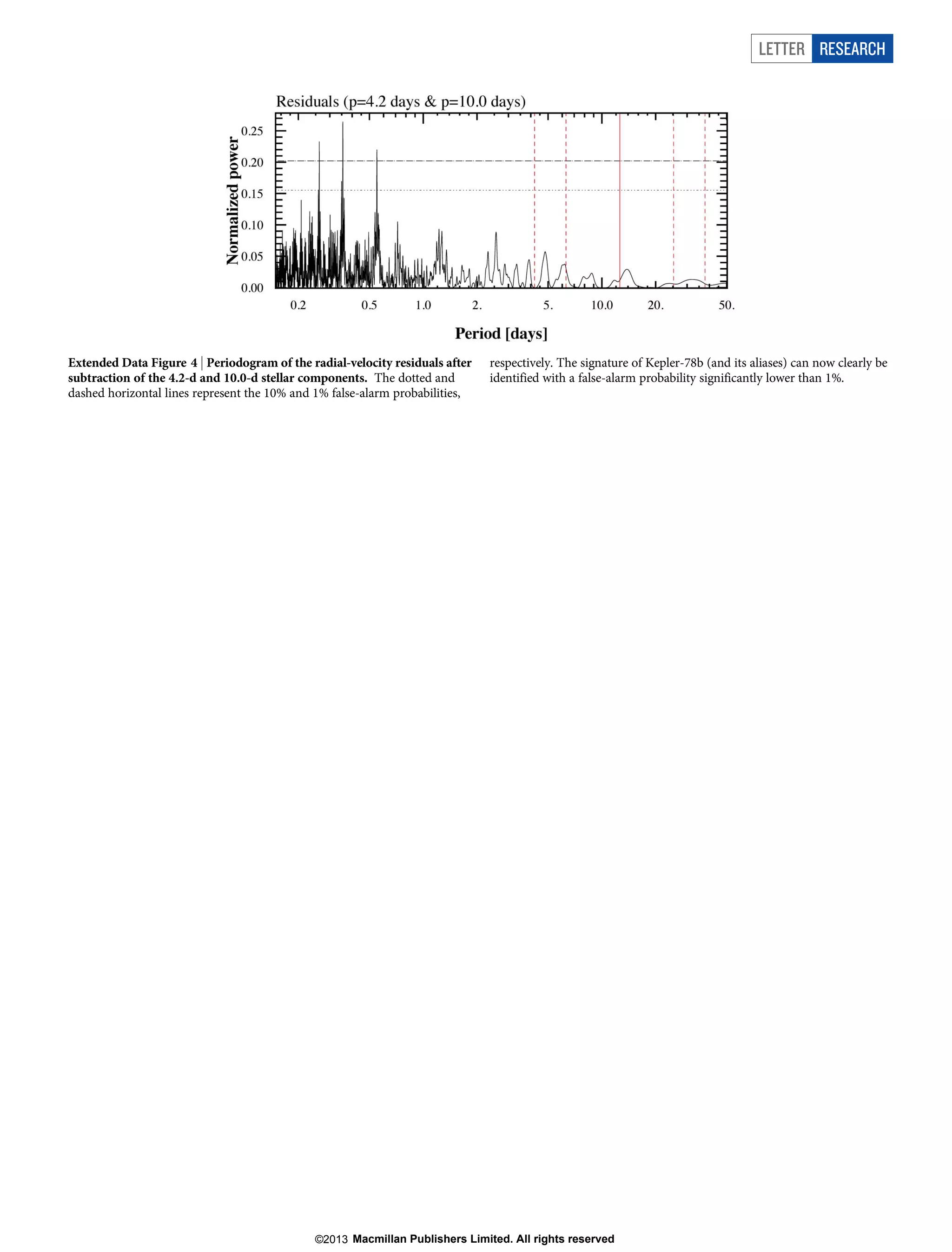 LETTER RESEARCH

Extended Data Figure 4 | Periodogram of the radial-velocity residuals after
subtraction of the 4.2-d and 10.0-d stellar components. The dotted and
dashed horizontal lines represent the 10% and 1% false-alarm probabilities,

respectively. The signature of Kepler-78b (and its aliases) can now clearly be
identified with a false-alarm probability significantly lower than 1%.

©2013 Macmillan Publishers Limited. All rights reserved

 