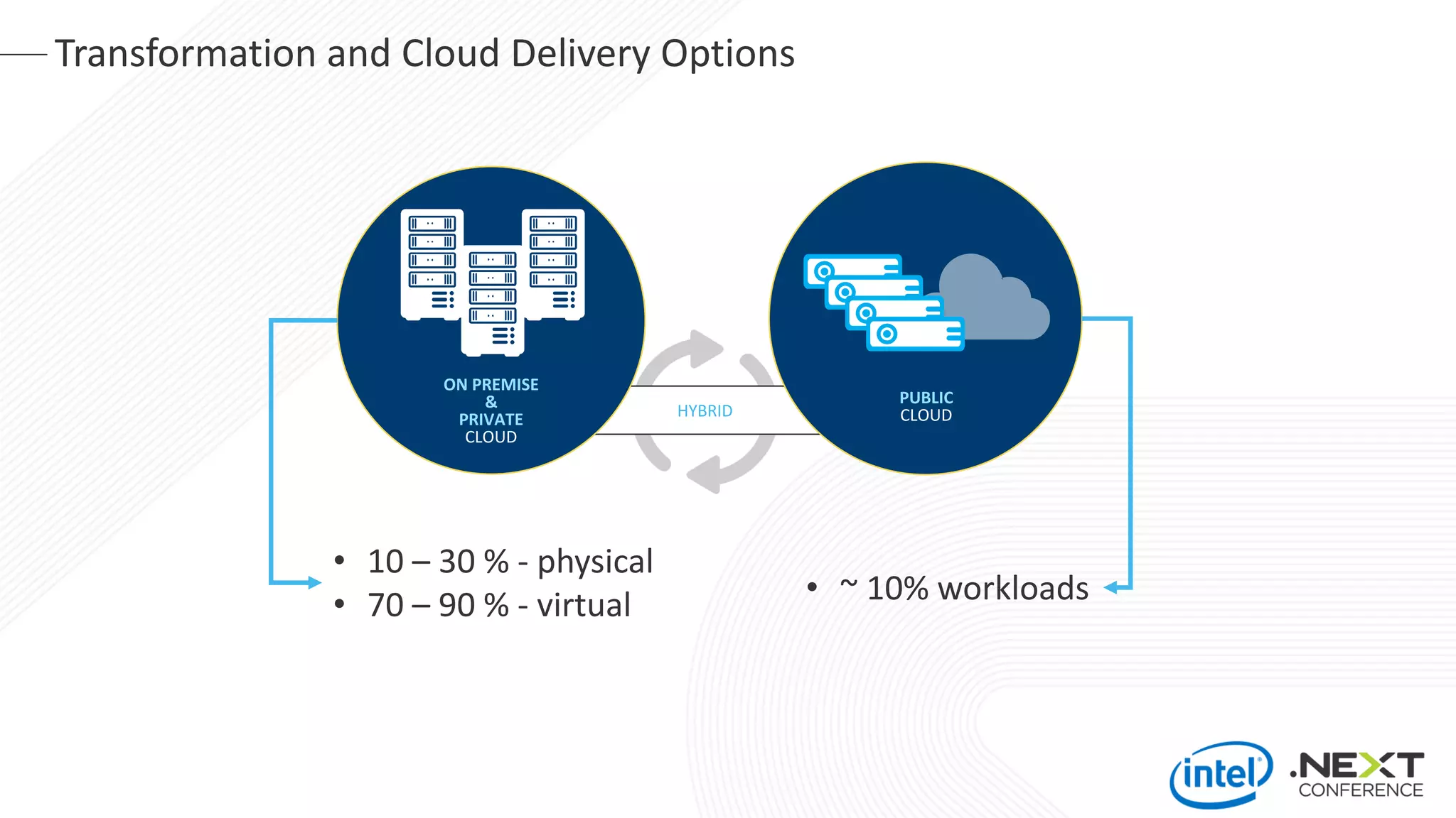 HYBRID
Transformation and Cloud Delivery Options
ON PREMISE
&
PRIVATE
CLOUD
PUBLIC
CLOUD
• 10 – 30 % - physical
• 70 – 90 % - virtual • ~ 10% workloads