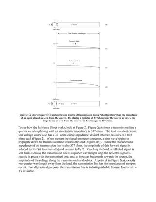 Figure 2: A shorted quarter-wavelength long length of transmission line (a “shorted stub”) has the impedance
  of an open circuit as seen from the source. By placing a resistor of 377 ohms near the source as in (e), the
                        impedance as seen from the source can be changed to 377 ohms.

To see how the Salisbury Sheet works, look at Figure 2. Figure 2(a) shows a transmission line a
quarter wavelength long with a characteristic impedance is 377 ohms. The load is a short circuit.
Our voltage source also has a 377 ohm source impedance, divided into two resistors of 188.5
ohms each (Figure 2). When we turn the signal generator source on, a sine wave begins to
propagate down the transmission line towards the load (Figure 2(b)). Since the characteristic
impedance of the transmission line is also 377 ohms, the amplitude of this forward signal is
reduced by half (at least initially) and is equal to V0 /2. Reaching the load, a reflected signal is
sent back. Because the transmission line is a quarter wavelength long, the reflected signal is
exactly in phase with the transmitted one, and, as it passes backwards towards the source, the
amplitude of the voltage along the transmission line doubles. At point A in Figure 2(a), exactly
one-quarter wavelength away from the load, the transmission line has the impedance of an open
circuit. For all practical purposes the transmission line is indistinguishable from no load at all --
it’s invisible.
 