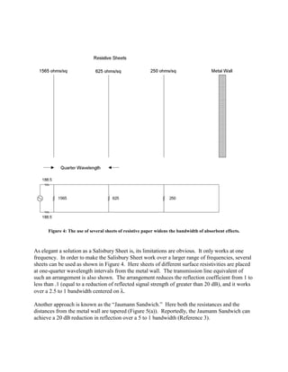 Figure 4: The use of several sheets of resistive paper widens the bandwidth of absorbent effects.



As elegant a solution as a Salisbury Sheet is, its limitations are obvious. It only works at one
frequency. In order to make the Salisbury Sheet work over a larger range of frequencies, several
sheets can be used as shown in Figure 4. Here sheets of different surface resistivities are placed
at one-quarter wavelength intervals from the metal wall. The transmission line equivalent of
such an arrangement is also shown. The arrangement reduces the reflection coefficient from 1 to
less than .1 (equal to a reduction of reflected signal strength of greater than 20 dB), and it works
over a 2.5 to 1 bandwidth centered on λ.

Another approach is known as the “Jaumann Sandwich.” Here both the resistances and the
distances from the metal wall are tapered (Figure 5(a)). Reportedly, the Jaumann Sandwich can
achieve a 20 dB reduction in reflection over a 5 to 1 bandwidth (Reference 3).
 