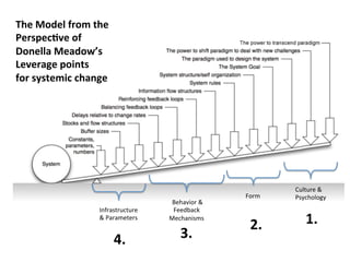 Infrastructure 
& Parameters 
Behavior & 
Feedback 
Mechanisms 
Form 
Culture & 
Psychology 
2. 1. 
4. 3. 
The Model from the 
Perspec;ve of 
Donella Meadow’s 
Leverage points 
for systemic change 
 