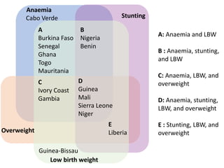 Multiple malnutrition burdens in children under 5 and women of reproductive age in West Africa