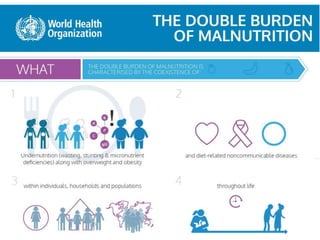 Multiple malnutrition burdens in children under 5 and women of reproductive age in West Africa
