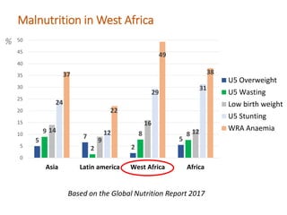 Multiple malnutrition burdens in children under 5 and women of reproductive age in West Africa