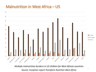 Multiple malnutrition burdens in children under 5 and women of reproductive age in West Africa