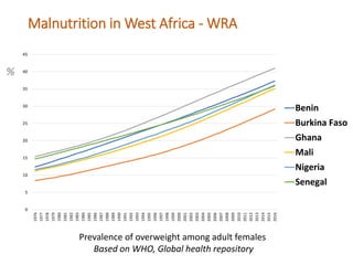 Multiple malnutrition burdens in children under 5 and women of reproductive age in West Africa