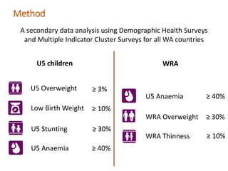 Multiple malnutrition burdens in children under 5 and women of reproductive age in West Africa