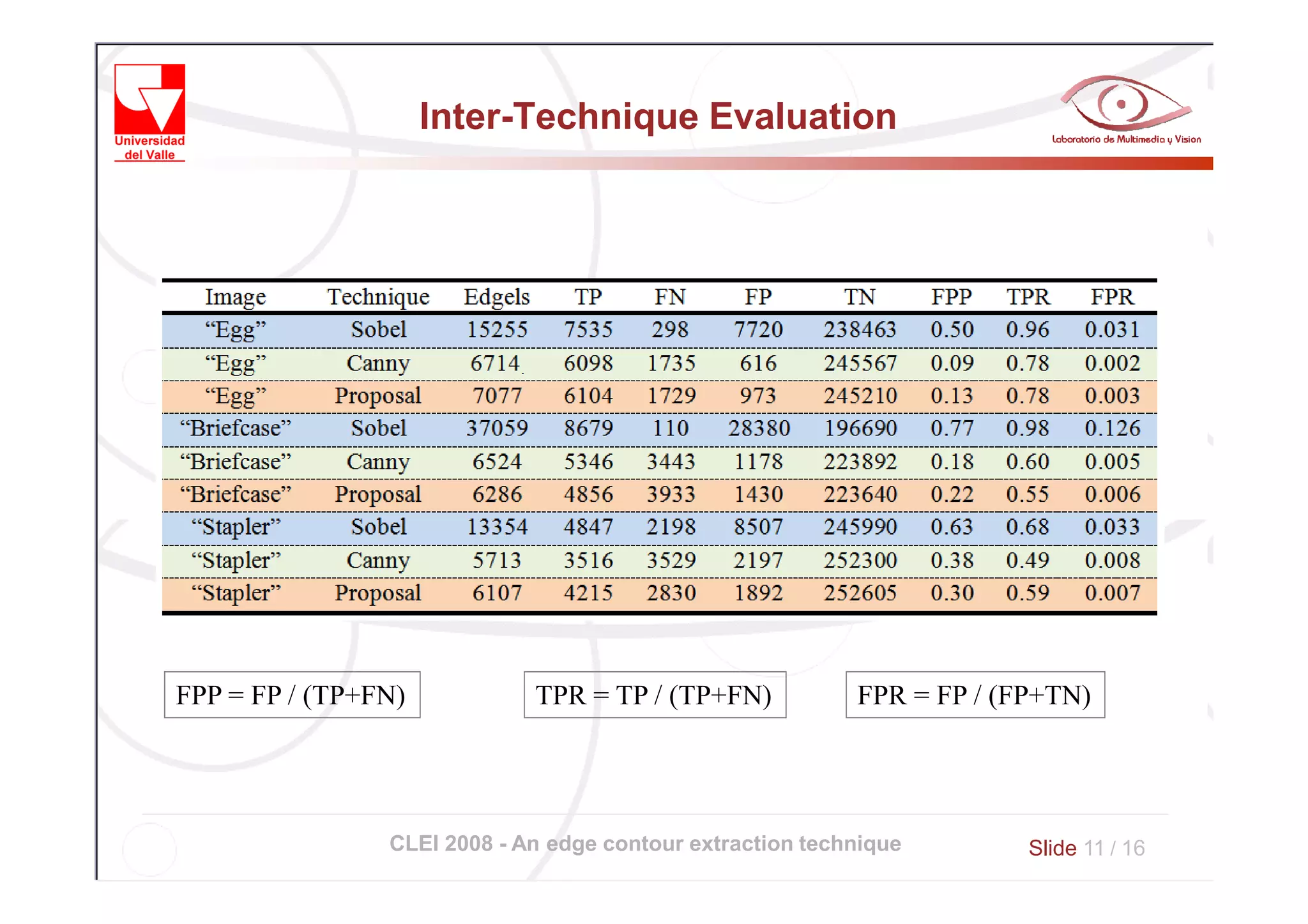 Inter-Technique Evaluation




FPP = FP / (TP+FN)           TPR = TP / (TP+FN)            FPR = FP / (FP+TN)




                CLEI 2008 - An edge contour extraction technique        Slide 11 / 16
 