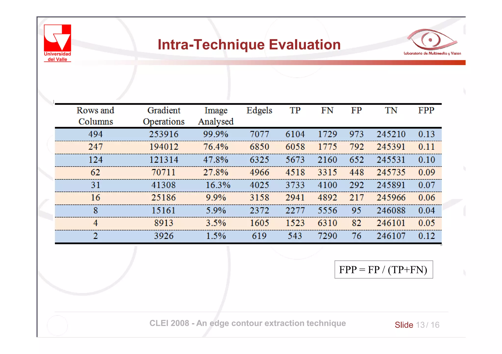 Intra-Technique Evaluation




                                              FPP = FP / (TP+FN)



CLEI 2008 - An edge contour extraction technique         Slide 13 / 16
 