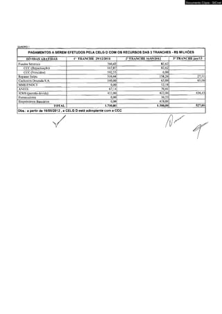 QUADRO 1 
PAGAMENTOS A SEREM EFETUDOS PELA CELG D COM OS RECURSOS DAS 3 TRANCHES - R$ MILHÕES 
DÍVIDAS ABATIDAS I a TRANCHE 29/12/2011 2a TRANCHE 16/05/2012 3a TRANCHE jan/13 
Fundos Setoriais 760,42 82,62 
CCC (Repacíuação) 167,87 82,62 
CCC (Vencidos) 592,55 0,00 
Repasse Itaipu 310,44 158,26 27,51 
Cachoeira Dourada S.A. 140,00 65,00 65,06 
MME/FNDCT 0,00 52,18 
ANEEL 67,14 70,41 
ICMS (parcela devida) 422,00 422,00 434,43 
Fornecedores 0,00 30,53 
Empréstimos Bancários 0,00 419,00 
TOTAL 1.700,00 1.300,00 527,00 
Obs.: a partir de 16/05/2012 , a CELG D está adimplente com a CCC 
Documento Cópia - SICnet 
 
