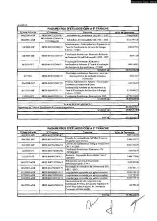 QUADRO 2 
PAGAMENTOS EFETUADOS C£M A 1a TRANCHE 
N°Auto Infração N® Processo Natureza Valor do Pauamento 
040/2009-AGR 48500.006253/2010-62 Indicadores de Continuidade DEC-FEC / 2007 15.089.490,87 
48500.004043/2004-93 e 
002/2003-AG R 
22257896AGR 
Indicadores de continuidade DEC-FEC / 2002 6.533.987.26 
169/2008-SFF 48500.005039/2008-74 
Monitoramento - Inadimplência no Pagamento na 
Taxa De Fiscalização de Serviços de Energia 
Elétrica - TFSEE 
600.037,14 
108/2009-SFF 48500.007431/2009-39 
Fiscalização Econômica e Financeira Referente 
ao Balanccte Mensal Padronizado - BMP - 2007 
58.941,20 
06/2010-SFF 48500.007110/2008-53 
Fiscalização Econômica e Financeira - 
Inadimplência Referente à Taxa de Fiscalização 
dos Serviços de Energia Elétrica - TFSEE 
969.140,03 
i s n v f ò T A í 
037/2011 48500.007854/2008-78 
Fiscalização econômica e financeira - ece e eae - 
descumprímento da resolução normativa 
n°2 49/2002 
25.013,47 
016/2008-SFF 48500.002825/2007-39 
Processo Administrativo Punitivo - Fiscalização 
Econômica e Financeira de 2006. 
165.106,47 
001/2011-SFF 48500.000190/2011-11 
Inadimplência Referente ao Recolhimento da 
Taxa de Fiscalização dos Serviços de Energia 
Elétrica - TFSEE 
1.339.684,53 
13/2010-SFF 48500.004832/2005-14 Fiscalização Econômica e Financeira de 2005 16.774.224.89 
1 SLBTOTAL 
TAXAS DE FISCALIZACÃO 1 
Pagamentos de Taxas de Fiscalização de diversas competências 25.587.317,91 
SLBTOTAL 25.587317,91 
XD.TAL ---------------------<jlAA12A2LlÁ 
PAGAMENTOS EFETUADOS COM A 2a TRANCHE 
N°Auto Infração N° Processo Valor do Pagamento 
005/2001 -SFE 48500.001253/2001-87 7.893.442.20 
004/2005-SFF 48500.003295/2004-41 
Situação de inadimplência da CELG D com as 
obrigações intra-setoriaís,__________________ 
3.960.493.22 
025/2007-SFF 48500.002394/2006-59 
Contrato de Suprimento de Energia firmado entre 
CELG e CDSA 
9.003.392.29 
26/2008-SFF 48500.004418/2006-96 
Fiscalização Econômica e Financeira - TN 
121/2006-SFF. 
219.416.58 
42/2007-SFF 48500.004461/2007-21 
Anuência - Segregação de Atividades - Lei n° 
10.848/04. 
1.448.725.68 
002/2007-AGR 48500.008733/2008-43 
desligamento na linha de transmissão 
embarcação/catalão, 138kv. _______ 
2.258.921.66 
003/2005-AGR 48500.004078/2007-73 
fiscalização de indicadores de continuidade DEC 
e FEC - 2003 
7.187.641,11 
031/2 009-AGR 48500.005698/2010-25 Irregularidade constatada pela agência estadual. 56.953.162,72 
037/2009-AGR 48500.006239/2010-69 Irregularidade constatada pela agência estadual. 7.327.761,06 
030/2009-AGR 48500.004938/20! 0-74 Irregularidade constatada pela agência estadual. 13.964.144,90 
001/2 009-AGR 48500.006895/2009-28 
Em deconéncja do não cumprimento da 
Subcláusula Primeira, da Cláusula Segunda e do 
inciso 111 da Cláusula Quinta do Contrato de 
Concessão Ó3/2000-ANEEL 
489.565,52 
TOTAL 
Documento Cópia - SICnet 
 