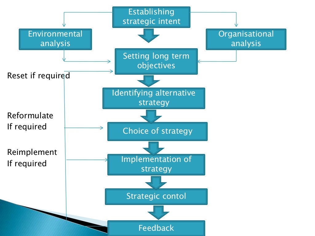 Strategy Formulation Process