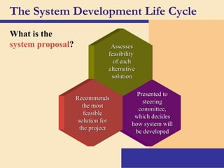 System Development Life Cycle Ipt system development life cycle SDLC | PPT