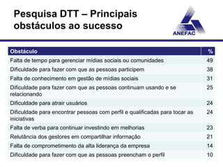 Pesquisa DTT – Principais
 obstáculos ao sucesso

Obstáculo                                                                    %
Falta de tempo para gerenciar mídias sociais ou comunidades                  49
Dificuldade para fazer com que as pessoas participem                         38
Falta de conhecimento em gestão de mídias sociais                            31
Dificuldade para fazer com que as pessoas continuam usando e se              25
relacionando
Dificuldade para atrair usuários                                             24
Dificuldade para encontrar pessoas com perfil e qualificadas para tocar as   24
iniciativas
Falta de verba para continuar investindo em melhorias                        23
Relutância dos gestores em compartilhar informação                           21
Falta de comprometimento da alta liderança da empresa                        14
Dificuldade para fazer com que as pessoas preencham o perfil                 10
 