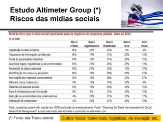 Estudo Altimeter Group (*)
Riscos das mídias sociais




(*) Fonte: site Tracto.com.br   Outros riscos: comerciais, logísticos, de inovação etc.
 