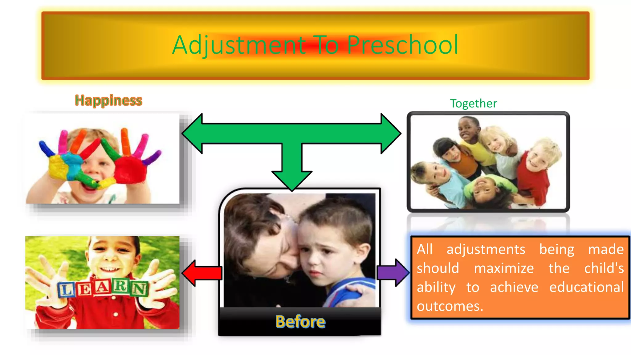 Adjustment To Preschool 
Together 
All adjustments being made 
should maximize the child's 
ability to achieve educational 
outcomes. 
 