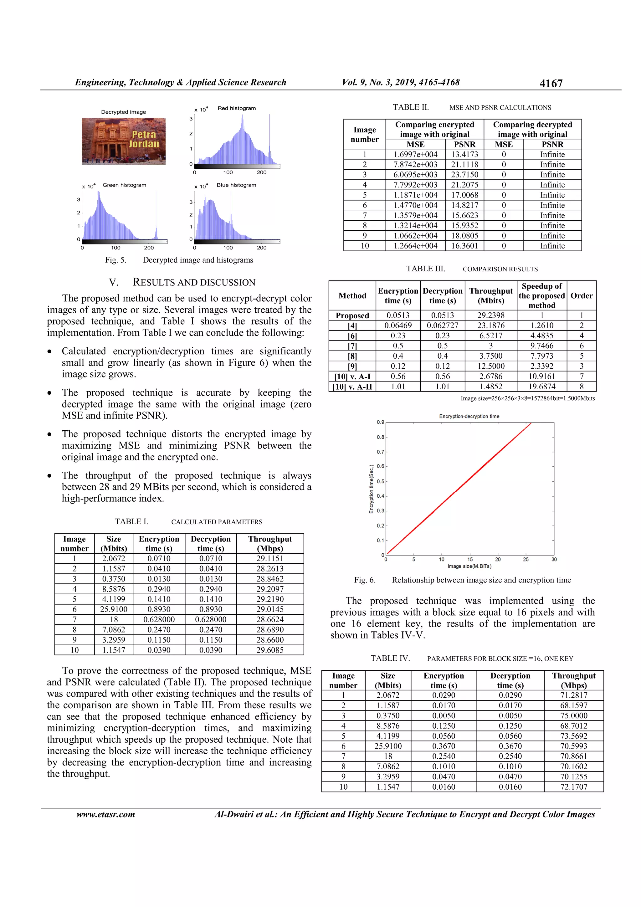 Engineering, Technology & Applied Science Research Vol. 9, No. 3, 2019, 4165-4168 4167
www.etasr.com Al-Dwairi et al.: An Efficient and Highly Secure Technique to Encrypt and Decrypt Color Images
Fig. 5. Decrypted image and histograms
V. RESULTS AND DISCUSSION
The proposed method can be used to encrypt-decrypt color
images of any type or size. Several images were treated by the
proposed technique, and Table I shows the results of the
implementation. From Table I we can conclude the following:
• Calculated encryption/decryption times are significantly
small and grow linearly (as shown in Figure 6) when the
image size grows.
• The proposed technique is accurate by keeping the
decrypted image the same with the original image (zero
MSE and infinite PSNR).
• The proposed technique distorts the encrypted image by
maximizing MSE and minimizing PSNR between the
original image and the encrypted one.
• The throughput of the proposed technique is always
between 28 and 29 MBits per second, which is considered a
high-performance index.
TABLE I. CALCULATED PARAMETERS
Image
number
Size
(Mbits)
Encryption
time (s)
Decryption
time (s)
Throughput
(Mbps)
1 2.0672 0.0710 0.0710 29.1151
2 1.1587 0.0410 0.0410 28.2613
3 0.3750 0.0130 0.0130 28.8462
4 8.5876 0.2940 0.2940 29.2097
5 4.1199 0.1410 0.1410 29.2190
6 25.9100 0.8930 0.8930 29.0145
7 18 0.628000 0.628000 28.6624
8 7.0862 0.2470 0.2470 28.6890
9 3.2959 0.1150 0.1150 28.6600
10 1.1547 0.0390 0.0390 29.6085
To prove the correctness of the proposed technique, MSE
and PSNR were calculated (Table II). The proposed technique
was compared with other existing techniques and the results of
the comparison are shown in Table III. From these results we
can see that the proposed technique enhanced efficiency by
minimizing encryption-decryption times, and maximizing
throughput which speeds up the proposed technique. Note that
increasing the block size will increase the technique efficiency
by decreasing the encryption-decryption time and increasing
the throughput.
TABLE II. MSE AND PSNR CALCULATIONS
Image
number
Comparing encrypted
image with original
Comparing decrypted
image with original
MSE PSNR MSE PSNR
1 1.6997e+004 13.4173 0 Infinite
2 7.8742e+003 21.1118 0 Infinite
3 6.0695e+003 23.7150 0 Infinite
4 7.7992e+003 21.2075 0 Infinite
5 1.1871e+004 17.0068 0 Infinite
6 1.4770e+004 14.8217 0 Infinite
7 1.3579e+004 15.6623 0 Infinite
8 1.3214e+004 15.9352 0 Infinite
9 1.0662e+004 18.0805 0 Infinite
10 1.2664e+004 16.3601 0 Infinite
TABLE III. COMPARISON RESULTS
Method
Encryption
time (s)
Decryption
time (s)
Throughput
(Mbits)
Speedup of
the proposed
method
Order
Proposed 0.0513 0.0513 29.2398 1 1
[4] 0.06469 0.062727 23.1876 1.2610 2
[6] 0.23 0.23 6.5217 4.4835 4
[7] 0.5 0.5 3 9.7466 6
[8] 0.4 0.4 3.7500 7.7973 5
[9] 0.12 0.12 12.5000 2.3392 3
[10] v. A-I 0.56 0.56 2.6786 10.9161 7
[10] v. A-II 1.01 1.01 1.4852 19.6874 8
Image size=256×256×3×8=1572864bit=1.5000Mbits
Fig. 6. Relationship between image size and encryption time
The proposed technique was implemented using the
previous images with a block size equal to 16 pixels and with
one 16 element key, the results of the implementation are
shown in Tables IV-V.
TABLE IV. PARAMETERS FOR BLOCK SIZE =16, ONE KEY
Image
number
Size
(Mbits)
Encryption
time (s)
Decryption
time (s)
Throughput
(Mbps)
1 2.0672 0.0290 0.0290 71.2817
2 1.1587 0.0170 0.0170 68.1597
3 0.3750 0.0050 0.0050 75.0000
4 8.5876 0.1250 0.1250 68.7012
5 4.1199 0.0560 0.0560 73.5692
6 25.9100 0.3670 0.3670 70.5993
7 18 0.2540 0.2540 70.8661
8 7.0862 0.1010 0.1010 70.1602
9 3.2959 0.0470 0.0470 70.1255
10 1.1547 0.0160 0.0160 72.1707
Decrypted image
0 100 200
0
1
2
3
x 10
4 Red histogram
0 100 200
0
1
2
3
x 10
4 Green histogram
0 100 200
0
1
2
3
x 10
4 Blue histogram
 