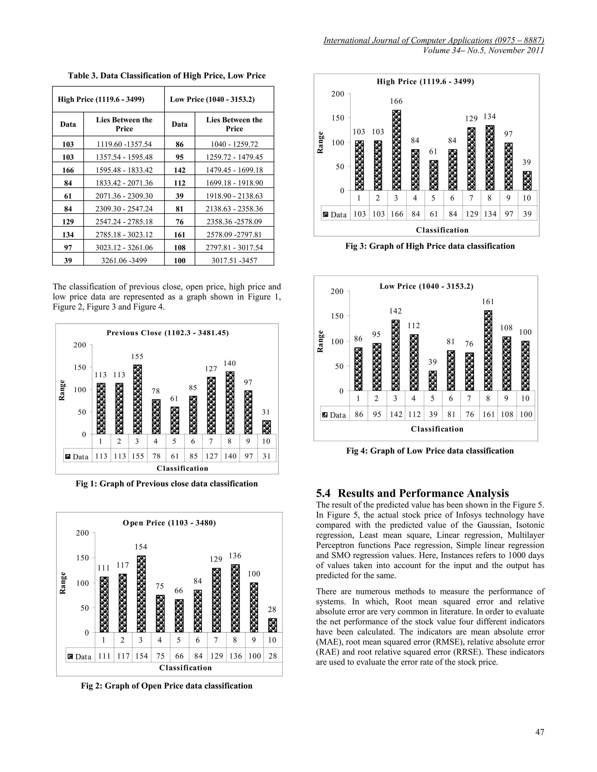 International Journal of Computer Applications (0975 – 8887)
                                                                                                                             Volume 34– No.5, November 2011

         Table 3. Data Classification of High Price, Low Price
                                                                                                                     High Price (1119.6 - 3499)
                                                                                                      200
 High Price (1119.6 - 3499)                   Low Price (1040 - 3153.2)                                                   166

                 Lies Between the                             Lies Between the                        150                                         129 134
  Data                                        Data
                       Price                                        Price                                     103 103                                            97




                                                                                              Range
   103           1119.60 -1357.54              86              1040 - 1259.72                         100                       84           84
                                                                                                                                        61
   103           1357.54 - 1595.48             95             1259.72 - 1479.45
                                                                                                                                                                      39
   166           1595.48 - 1833.42             142            1479.45 - 1699.18                        50

    84           1833.42 - 2071.36             112            1699.18 - 1918.90
                                                                                                        0
    61           2071.36 - 2309.30             39             1918.90 - 2138.63                                1    2      3     4       5    6       7    8     9    10
    84           2309.30 - 2547.24             81             2138.63 - 2358.36
                                                                                                      Data 103 103 166           84     61   84   129 134        97    39
   129           2547.24 - 2785.18             76             2358.36 -2578.09
                                                                                                                                     Classification
   134           2785.18 - 3023.12             161            2578.09 -2797.81
    97           3023.12 - 3261.06             108            2797.81 - 3017.54                             Fig 3: Graph of High Price data classification
    39            3261.06 -3499                100             3017.51 -3457


The classification of previous close, open price, high price and                                                        Low Price (1040 - 3153.2)
                                                                                                      200
low price data are represented as a graph shown in Figure 1,
                                                                                                                                                          161
Figure 2, Figure 3 and Figure 4.                                                                                          142
                                                                                                      150
                                                                                                                                112                             108
                      Pre vious C lose (1102.3 - 3481.45)                                                           95                                                100
                                                                                              Range

                                                                                                      100      86                            81
          200                                                                                                                                     76
                               155
                                                                       140                                                              39
          150                                                 127                                      50
                 113 113
                                                                                97
Range




          100                         78              85                                                0
                                              61                                                               1    2      3     4      5    6    7        8     9    10
           50                                                                           31            Data     86   95    142 112       39   81   76      161 108 100
                                                                                                                                Classification
            0
                 1       2      3     4       5       6        7        8       9       10
                                                                                                             Fig 4: Graph of Low Price data classification
          Data 113 113 155            78      61      85      127 140           97      31
                                       C lassification

           Fig 1: Graph of Previous close data classification
                                                                                              5.4 Results and Performance Analysis
                                                                                              The result of the predicted value has been shown in the Figure 5.
                                                                                              In Figure 5, the actual stock price of Infosys technology have
                             O pe n Price (1103 - 3480)                                       compared with the predicted value of the Gaussian, Isotonic
           200                                                                                regression, Least mean square, Linear regression, Multilayer
                                154                                                           Perceptron functions Pace regression, Simple linear regression
           150                                                 129 136                        and SMO regression values. Here, Instances refers to 1000 days
                 111 117                                                                      of values taken into account for the input and the output has
                                                                                100           predicted for the same.
 Range




           100                                         84
                                      75
                                               66                                             There are numerous methods to measure the performance of
                                                                                              systems. In which, Root mean squared error and relative
            50                                                                           28   absolute error are very common in literature. In order to evaluate
                                                                                              the net performance of the stock value four different indicators
             0                                                                                have been calculated. The indicators are mean absolute error
                  1       2      3        4       5       6        7        8       9    10   (MAE), root mean squared error (RMSE), relative absolute error
                                                                                              (RAE) and root relative squared error (RRSE). These indicators
           Data 111 117 154            75 66 84 129 136 100 28
                                                                                              are used to evaluate the error rate of the stock price.
                                        Classification

            Fig 2: Graph of Open Price data classification




                                                                                                                                                                            47
 