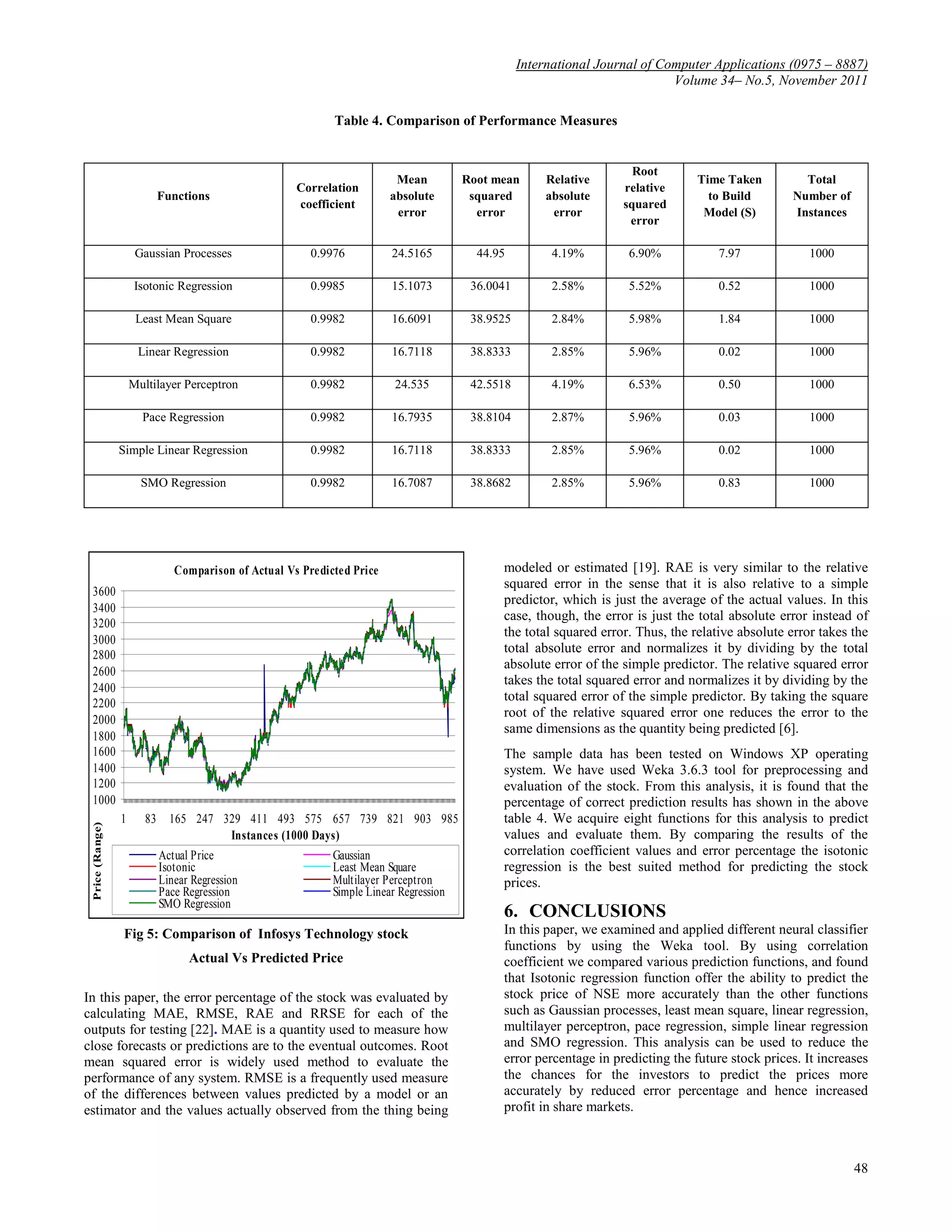 International Journal of Computer Applications (0975 – 8887)
                                                                                                                               Volume 34– No.5, November 2011

                                                              Table 4. Comparison of Performance Measures


                                                                                                                        Root
                                                                           Mean          Root mean       Relative                  Time Taken         Total
                                                       Correlation                                                    relative
                             Functions                                    absolute        squared        absolute                    to Build       Number of
                                                       coefficient                                                    squared
                                                                           error           error          error                     Model (S)       Instances
                                                                                                                       error

                      Gaussian Processes                  0.9976          24.5165          44.95          4.19%        6.90%           7.97             1000

                      Isotonic Regression                 0.9985          15.1073         36.0041         2.58%        5.52%           0.52             1000

                      Least Mean Square                   0.9982          16.6091         38.9525         2.84%        5.98%           1.84             1000

                      Linear Regression                   0.9982          16.7118         38.8333         2.85%        5.96%           0.02             1000

                     Multilayer Perceptron                0.9982           24.535         42.5518         4.19%        6.53%           0.50             1000

                       Pace Regression                    0.9982          16.7935         38.8104         2.87%        5.96%           0.03             1000

                 Simple Linear Regression                 0.9982          16.7118         38.8333         2.85%        5.96%           0.02             1000

                       SMO Regression                     0.9982          16.7087         38.8682         2.85%        5.96%           0.83             1000




                                Comparison of Actual Vs Predicted Price                        modeled or estimated [19]. RAE is very similar to the relative
                                                                                               squared error in the sense that it is also relative to a simple
   3600
                                                                                               predictor, which is just the average of the actual values. In this
   3400
                                                                                               case, though, the error is just the total absolute error instead of
   3200
                                                                                               the total squared error. Thus, the relative absolute error takes the
   3000
   2800
                                                                                               total absolute error and normalizes it by dividing by the total
                                                                                               absolute error of the simple predictor. The relative squared error
   2600
                                                                                               takes the total squared error and normalizes it by dividing by the
   2400
   2200
                                                                                               total squared error of the simple predictor. By taking the square
                                                                                               root of the relative squared error one reduces the error to the
   2000
                                                                                               same dimensions as the quantity being predicted [6].
   1800
   1600                                                                                        The sample data has been tested on Windows XP operating
   1400                                                                                        system. We have used Weka 3.6.3 tool for preprocessing and
   1200                                                                                        evaluation of the stock. From this analysis, it is found that the
   1000                                                                                        percentage of correct prediction results has shown in the above
                 1      83     165 247 329 411 493 575 657 739 821 903 985                     table 4. We acquire eight functions for this analysis to predict
 Price (Range)




                                        Instances (1000 Days)                                  values and evaluate them. By comparing the results of the
                             Actual Price                     Gaussian                         correlation coefficient values and error percentage the isotonic
                             Isotonic                         Least Mean Square                regression is the best suited method for predicting the stock
                             Linear Regression                Multilayer Perceptron            prices.
                             Pace Regression                  Simple Linear Regression
                             SMO Regression
                                                                                               6. CONCLUSIONS
                 Fig 5: Comparison of Infosys Technology stock                                 In this paper, we examined and applied different neural classifier
                                                                                               functions by using the Weka tool. By using correlation
                                   Actual Vs Predicted Price                                   coefficient we compared various prediction functions, and found
                                                                                               that Isotonic regression function offer the ability to predict the
In this paper, the error percentage of the stock was evaluated by                              stock price of NSE more accurately than the other functions
calculating MAE, RMSE, RAE and RRSE for each of the                                            such as Gaussian processes, least mean square, linear regression,
outputs for testing [22]. MAE is a quantity used to measure how                                multilayer perceptron, pace regression, simple linear regression
close forecasts or predictions are to the eventual outcomes. Root                              and SMO regression. This analysis can be used to reduce the
mean squared error is widely used method to evaluate the                                       error percentage in predicting the future stock prices. It increases
performance of any system. RMSE is a frequently used measure                                   the chances for the investors to predict the prices more
of the differences between values predicted by a model or an                                   accurately by reduced error percentage and hence increased
estimator and the values actually observed from the thing being                                profit in share markets.



                                                                                                                                                                48
 