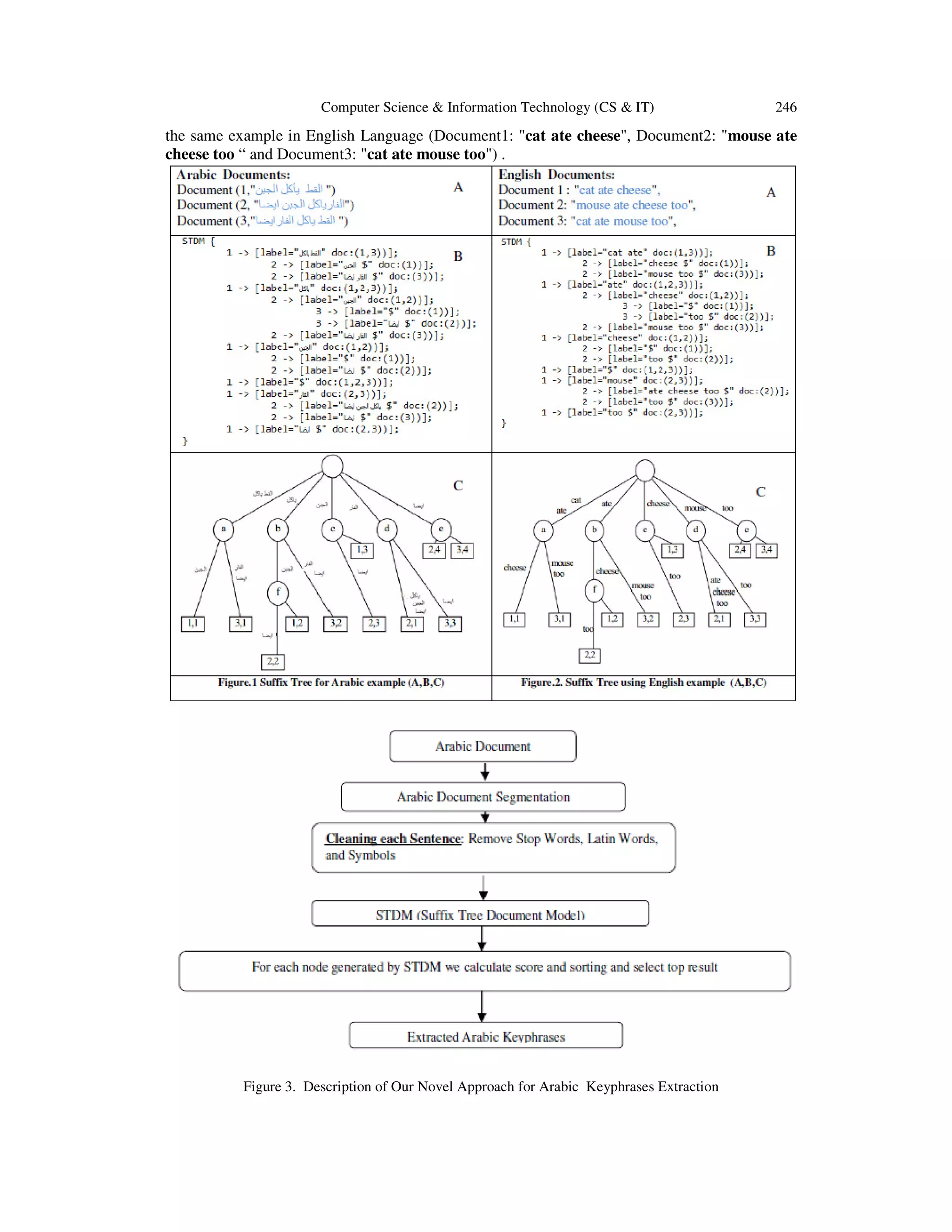 Computer Science & Information Technology (CS & IT) 246 the same example in English Language (Document1: "cat ate cheese", Document2: "mouse ate cheese too “ and Document3: "cat ate mouse too") . Figure 3. Description of Our Novel Approach for Arabic Keyphrases Extraction 