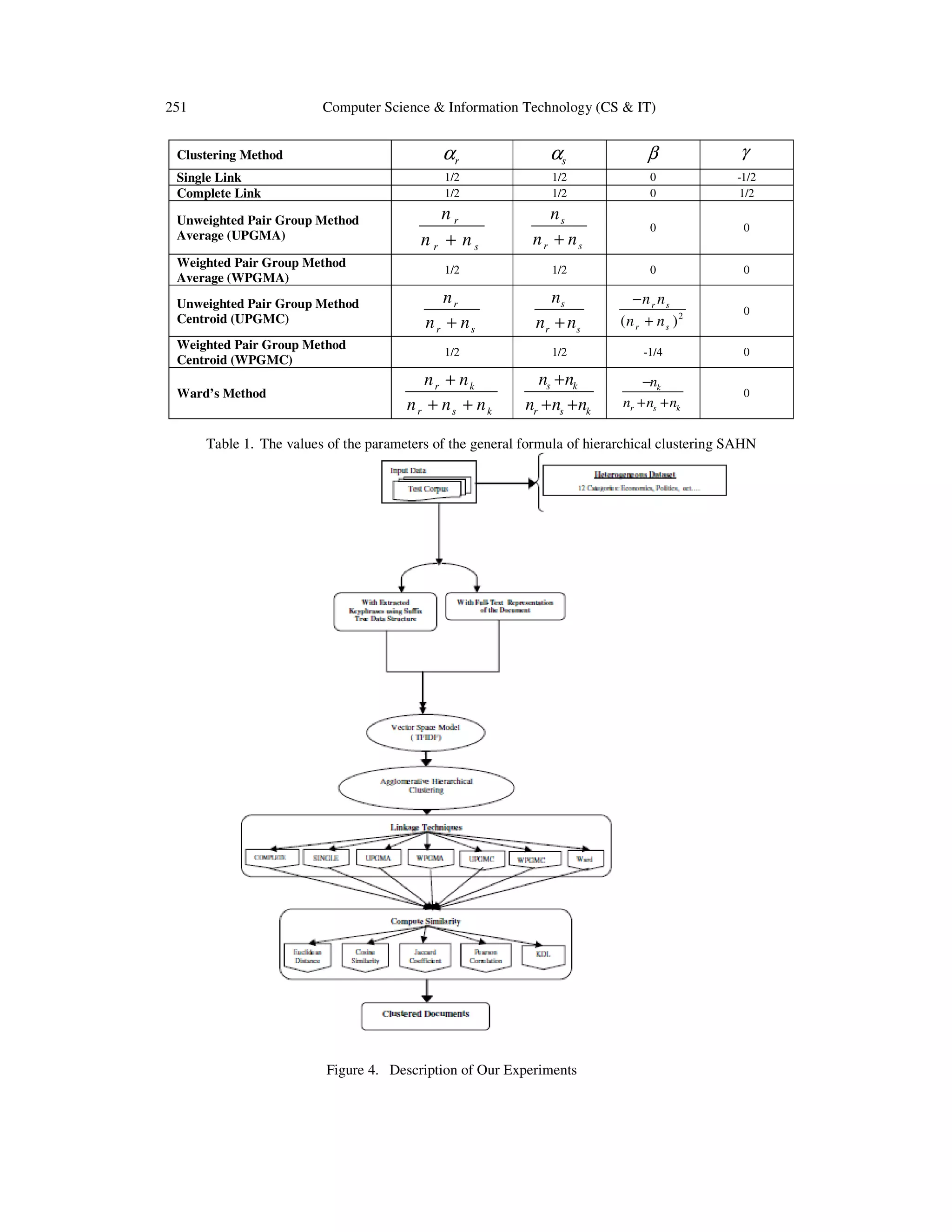 251 Computer Science & Information Technology (CS & IT) Clustering Method αr αs β γ Single Link Complete Link 1/2 1/2 1/2 1/2 0 0 -1/2 1/2 nr nr + ns ns nr + ns 0 0 1/2 1/2 0 0 nr nr + ns ns n r + ns −n r ns (n r + n s )2 0 1/2 1/2 -1/4 0 nr + nk nr + ns + nk ns + nk nr + ns + nk −nk nr + ns + nk 0 Unweighted Pair Group Method Average (UPGMA) Weighted Pair Group Method Average (WPGMA) Unweighted Pair Group Method Centroid (UPGMC) Weighted Pair Group Method Centroid (WPGMC) Ward’s Method Table 1. The values of the parameters of the general formula of hierarchical clustering SAHN Figure 4. Description of Our Experiments 
