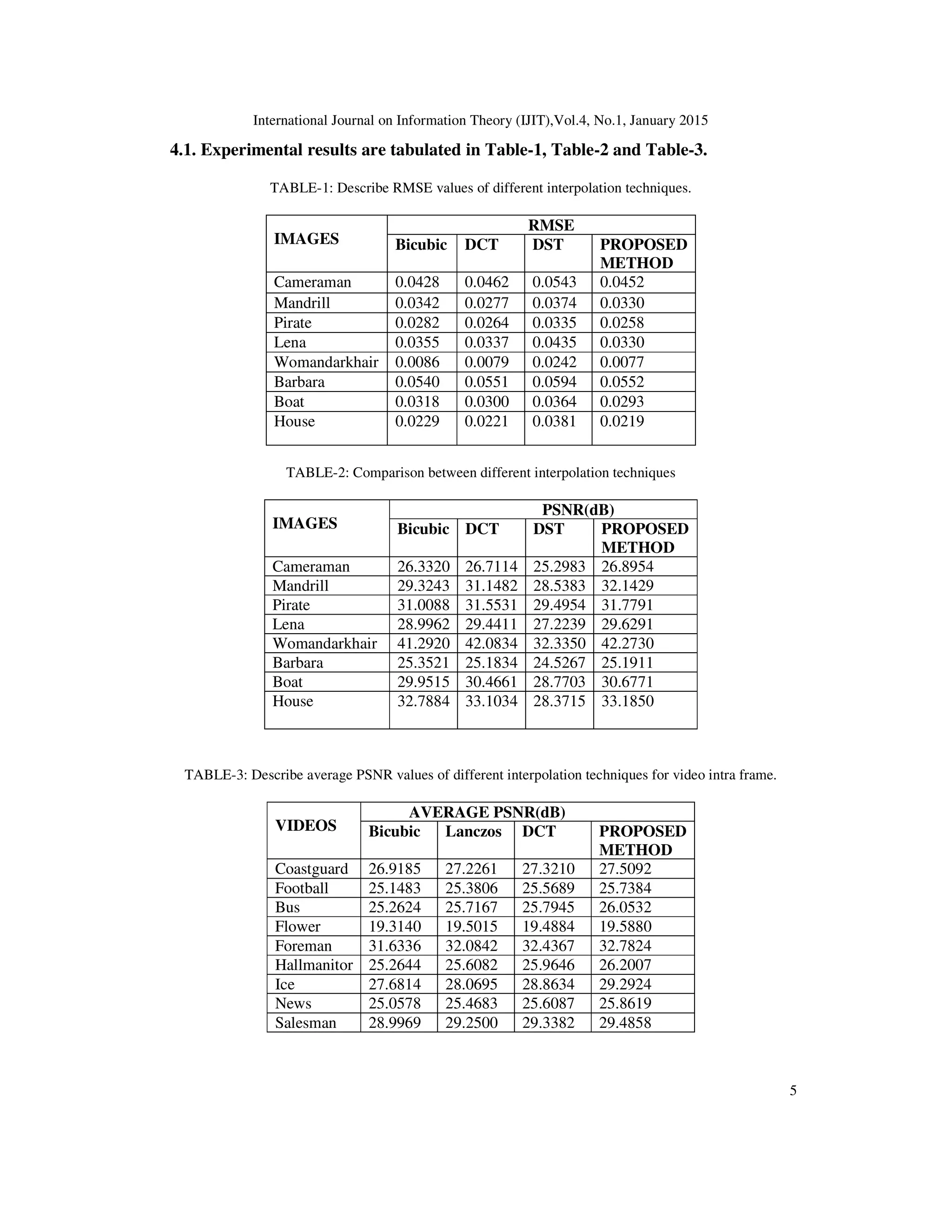 International Journal on Information Theory (IJIT),Vol.4, No.1, January 2015
5
4.1. Experimental results are tabulated in Table-1, Table-2 and Table-3.
TABLE-1: Describe RMSE values of different interpolation techniques.
IMAGES
RMSE
Bicubic DCT DST PROPOSED
METHOD
Cameraman 0.0428 0.0462 0.0543 0.0452
Mandrill 0.0342 0.0277 0.0374 0.0330
Pirate 0.0282 0.0264 0.0335 0.0258
Lena 0.0355 0.0337 0.0435 0.0330
Womandarkhair 0.0086 0.0079 0.0242 0.0077
Barbara 0.0540 0.0551 0.0594 0.0552
Boat 0.0318 0.0300 0.0364 0.0293
House 0.0229 0.0221 0.0381 0.0219
TABLE-2: Comparison between different interpolation techniques
IMAGES
PSNR(dB)
Bicubic DCT DST PROPOSED
METHOD
Cameraman 26.3320 26.7114 25.2983 26.8954
Mandrill 29.3243 31.1482 28.5383 32.1429
Pirate 31.0088 31.5531 29.4954 31.7791
Lena 28.9962 29.4411 27.2239 29.6291
Womandarkhair 41.2920 42.0834 32.3350 42.2730
Barbara 25.3521 25.1834 24.5267 25.1911
Boat 29.9515 30.4661 28.7703 30.6771
House 32.7884 33.1034 28.3715 33.1850
TABLE-3: Describe average PSNR values of different interpolation techniques for video intra frame.
VIDEOS
AVERAGE PSNR(dB)
Bicubic Lanczos DCT PROPOSED
METHOD
Coastguard 26.9185 27.2261 27.3210 27.5092
Football 25.1483 25.3806 25.5689 25.7384
Bus 25.2624 25.7167 25.7945 26.0532
Flower 19.3140 19.5015 19.4884 19.5880
Foreman 31.6336 32.0842 32.4367 32.7824
Hallmanitor 25.2644 25.6082 25.9646 26.2007
Ice 27.6814 28.0695 28.8634 29.2924
News 25.0578 25.4683 25.6087 25.8619
Salesman 28.9969 29.2500 29.3382 29.4858
 