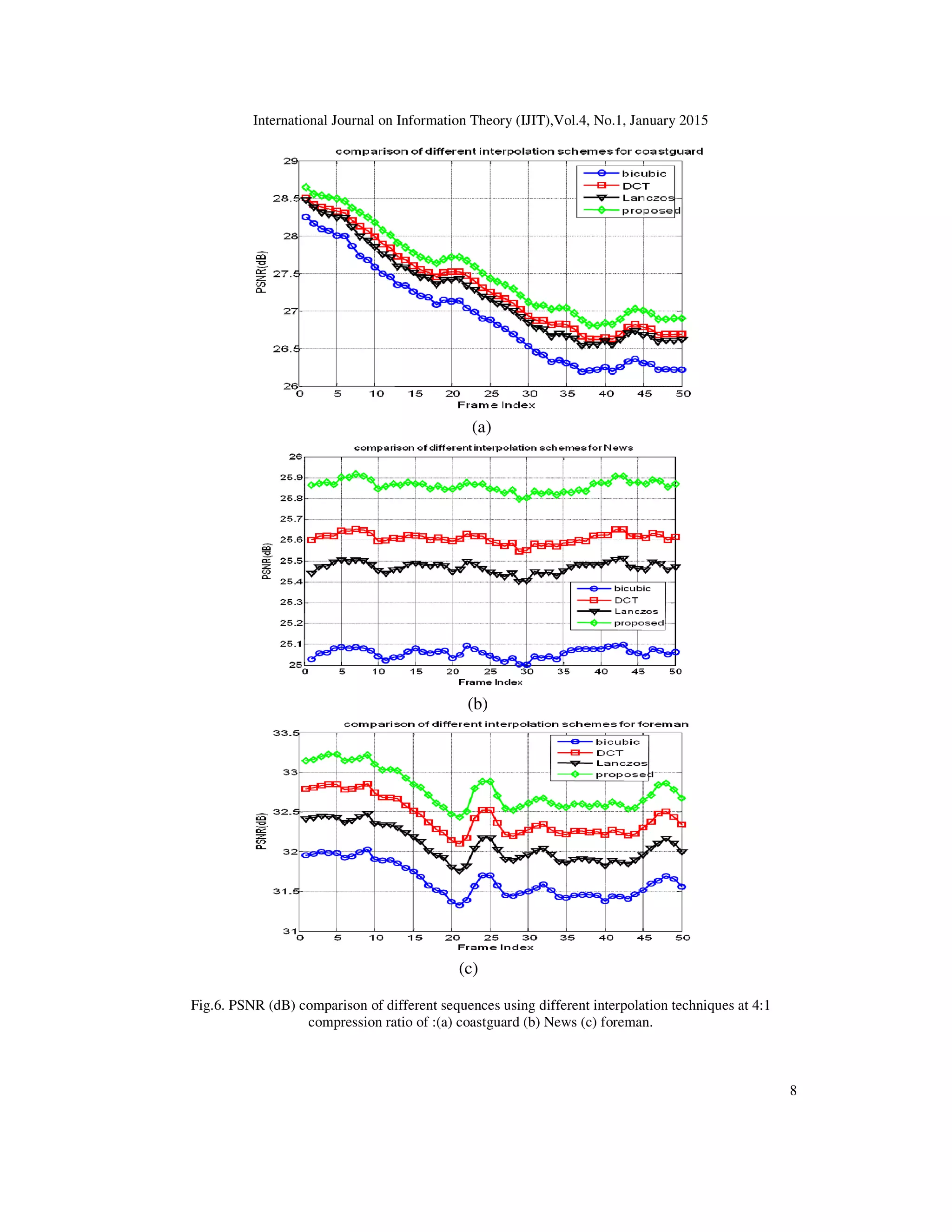 International Journal on Information Theory (IJIT),Vol.4, No.1, January 2015
8
(a)
(b)
(c)
Fig.6. PSNR (dB) comparison of different sequences using different interpolation techniques at 4:1
compression ratio of :(a) coastguard (b) News (c) foreman.
 