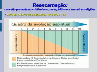 Reencarnação:Reencarnação:
conceito presente no cristianismo, no espiritismo e em outras religiõesconceito presente no cristianismo, no espiritismo e em outras religiões

Kardec: O Livro dos Espíritos. Itens 100 a 113.Kardec: O Livro dos Espíritos. Itens 100 a 113.
 