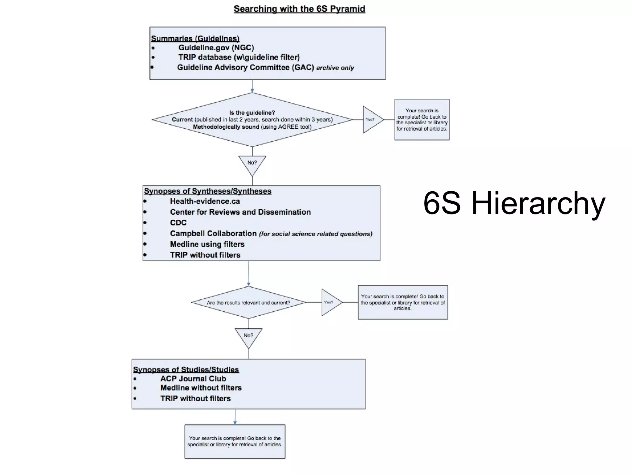 6S Hierarchy 