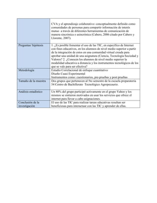 CVA y el aprendizaje colaborativo: conceptualmente definido como
comunidades de personas para compartir información de interés
mutuo a través de diferentes herramientas de comunicación de
manera sincrónica o asincrónica (Cabero, 2006 citado por Cabero y
Llorente, 2007).
Preguntas/ hipótesis 1. ¿Es posible fomentar el uso de las TIC, en específico de Internet
con fines educativos, en los alumnos de nivel medio superior a partir
de la integración de estos en una comunidad virtual creada para
aprobar una unidad de una asignatura (Ciencia, Tecnología Sociedad y
Valores? 2. ¿Conocen los alumnos de nivel medio superior la
modalidad educativa a distancia y los instrumentos tecnológicos de los
que se vale para ser efectiva?
Metodología Estudio Correlacional de enfoque cuantitativo
Diseño Cuasi Experimental
Instrumentos como: cuestionarios, pre-pruebas y post pruebas
Tamaño de la muestra Dos grupos que pertenecen al 5to semestre de la escuela preparatoria
54 Centro de Bachillerato Tecnológico Agropecaurio.
Análisis estadístico Un 80% del grupo participó activamente en el grupo Yahoo y los
mismos se sintieron motivados en usar los servicios que ofrece el
internet para llevar a cabo asignaciones.
Conclusión de la
investigación
El uso de las TIC para realizar tareas educativas resultan ser
beneficiosas para interactuar con las TIC y aprender de ellas.
 