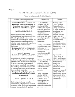 Anejo Ñ
Tabla A1: Tabla de Pensamiento Crítico (Dawidowicz, 2010)
Tema: Investigaciones de Revisión Literaria
Artículo y punto más importante
(resumen)
Comparación Contraste
1.
Business Educators’ Awareness and
Adoption of Web 2.0 Technologies for
Educational Instruction in Tertiary
Institutions in South East Nigeria
Ngozi, E. y Chika, M. (2015)
En esta investigación se presenta la
necesidad de uso de las tecnologías web
2.0 en la aplicación de procesos de
instrucción. Se discute que la edad ha sido
factor para la integración tecnológica,
mientras que el sexo, años de experiencia
y tipo de institución no afecta la
integración.
An, et al. (2009);
Sandoval, García, y
Ramírez, (2012);
Padilla y López (2013),
coinciden en que los
docentes deben tener
competencias
tecnológicas para la
creación de actividades
tecnológicas para los
procesos de
instrucción.
Ngozi y Chika (2016);
Padilla y López (2013),
indican que es
necesario el uso de
herramientas
tecnológicas web 2.0
para la instrucción
educativa.
Ngozi y Chika (2016);
An, et al. (2009);
coinciden en que la
integración tecnológica
de las herramientas
web 2.0 no está
presente.
Según Bautista y
Sánchez (2009);
Sandoval, García y
Ramírez (2012),
mencionan que las
comunidades de
aprendizajes es un
espacio de oportunidad
para colaborar,
Padilla y López
(2013); Sandoval,
García y Ramírez
(2012), se contrastan
en el uso de tipos de
tecnológicas para
completar sus
estudios. Padilla y
López (2013) se
refiere en su estudio a
las comunidades
virtuales de
aprendizaje, mientras
que Sandoval, García
y Ramírez (2012), al
uso tecnologías
móviles.
Ngozi y Chika
(2016); An, et al.
(2009), concluyen sus
estudios resaltando la
necesidad de la
integración
tecnológicas de
herramientas 2.0 de
parte de los
instructores, An, et al.
(2009), brinda una
discusión para resaltar
la importancia de los
estudiante y el uso de
la tecnología.
2.
Teaching with Web 2.0 Technologies:
Benefits, Barriers, and Best Practices
An, Y.-J., Aworuwa,
B., Ballard, G., & Williams, K. (2009)
El propósito de dicha investigación es
explorar las mejores prácticas, beneficios
y barraras en la enseñanza con tecnología
Web 2.0. Entre ellas, la interacción y
colaboración, creación de conocimiento,
flexibilidad y destrezas tecnológicas. En
la misma se determinan estrategias para
llevar a cabo la instrucción.
3.
Competencias pedagógicas y función
docente en las comunidades virtuales
de aprendizaje
Padilla, S. y López, M. (2013)
La investigación indaga sobre las
competencias pedagógicas que se deben
desarrollar con el uso de las comunidades
virtuales de aprendizaje. Se resalta el
 