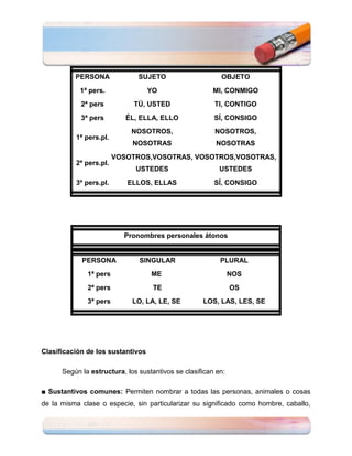 PERSONA              SUJETO                     OBJETO
            1ª pers.               YO                  MI, CONMIGO
            2ª pers          TÚ, USTED                  TI, CONTIGO
            3ª pers        ÉL, ELLA, ELLO               SÍ, CONSIGO
                            NOSOTROS,                   NOSOTROS,
          1ª pers.pl.
                             NOSOTRAS                   NOSOTRAS
                        VOSOTROS,VOSOTRAS, VOSOTROS,VOSOTRAS,
          2ª pers.pl.
                              USTEDES                     USTEDES
          3º pers.pl.      ELLOS, ELLAS                 SÍ, CONSIGO




                          Pronombres personales átonos


            PERSONA            SINGULAR                   PLURAL
              1ª pers              ME                          NOS
              2ª pers               TE                         OS
              3ª pers        LO, LA, LE, SE         LOS, LAS, LES, SE




Clasificación de los sustantivos

      Según la estructura, los sustantivos se clasifican en:

■ Sustantivos comunes: Permiten nombrar a todas las personas, animales o cosas
de la misma clase o especie, sin particularizar su significado como hombre, caballo,
 