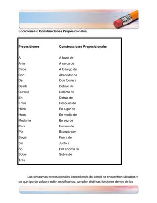 Locuciones o Construcciones Preposicionales.



Preposiciones                Construcciones Preposicionales


A                            A favor de
Ante                         A cerca de
Cabe                         A lo largo de
Con                          Alrededor de
De                           Con forme a
Desde                        Debajo de
Durante                      Delante de
En                           Detrás de
Entre                        Después de
Hacia                        En lugar de
Hasta                        En medio de
Mediante                     En vez de
Para                         Encima de
Por                          Excepto por
Según                        Fuera de
Sin                          Junto a
So                           Por encima de
Sobre                        Sobre de
Tras




        Los sintagmas preposicionales dependiendo de donde se encuentren ubicados y
de qué tipo de palabra estén modificando, cumplen distintas funciones dentro de las
 