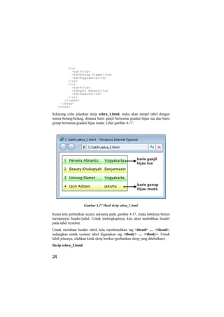 <tr>
             <td>3</td>
             <td>Untung Slamet</td>
             <td>Yogyakarta</td>
           </tr>
           <tr>
             <td>4</td>
             <td>Qori Adzani</td>
             <td>Jakarta</td>
           </tr>
         </table>
       </body>
     </html>

Sekarang coba jalankan skrip zebra_1.html, maka akan tampil tabel dengan
warna belang-belang, dimana baris ganjil berwarna gradasi hijau tua dan baris
genap berwarna gradasi hijau muda. Lihat gambar 4.17.




                     Gambar 4.17 Hasil skrip zebra_1.html

Kalau kita perhatikan secara seksama pada gambar 4.17, maka tabelnya belum
mempunyai header/judul. Untuk melengkapinya, kita akan tambahkan header
pada tabel tersebut.
Untuk membuat header tabel, kita membutuhkan tag <thead> … </thead>,
sedangkan untuk content tabel digunakan tag <tbody> … </tbody>. Untuk
lebih jelasnya, silahkan ketik skrip berikut (perhatikan skrip yang ditebalkan):
Skrip zebra_2.html


24
 