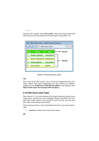 </html>

Sekarang coba jalankan skrip zebra_2.html, maka akan tampil header/judul
tabel yang berwarna hijau dengan teks berwarna putih. Lihat gambar 4.18.




                    Gambar 4.18 Hasil skrip zebra_2.html

Tips:
Pada contoh kasus tabel berkulit zebra, kita masih menggunakan data statis,
namun apabila Anda ingin menggunakan data yang dinamis dari database,
silahkan baca bab Kolaborasi Cantik PHP dan jQuery yang terdapat di buku
Bikin Website Super Keren dengan PHP dan jQuery.


4.12 Efek Hover pada Tabel
Pada sub-bab 4.11, kita telah membuat tabel dengan background gradasi secara
selang-seling, sekarang kita akan kembangkan dengan menambah efek hover
pada tabel, dimana apabila mouse berada di salah satu baris yang ada pada
tabel, maka warna barisnya akan berubah.
Untuk membuat efek hover, kita membutuhkan dua buah events bawaan jQuery,
yaitu:
     •   mouseover: ketika mouse berada diatas elemen.

26
 