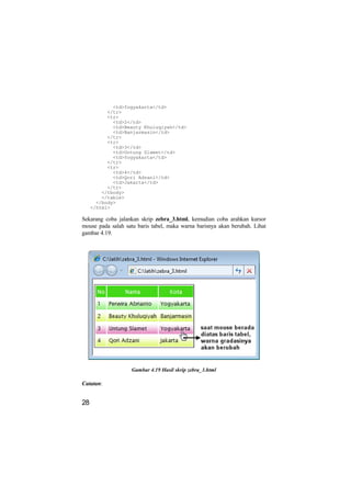 <td>Yogyakarta</td>
           </tr>
           <tr>
             <td>2</td>
             <td>Beauty Khuluqiyah</td>
             <td>Banjarmasin</td>
           </tr>
           <tr>
             <td>3</td>
             <td>Untung Slamet</td>
             <td>Yogyakarta</td>
           </tr>
           <tr>
             <td>4</td>
             <td>Qori Adzani</td>
             <td>Jakarta</td>
           </tr>
         </tbody>
         </table>
       </body>
     </html>

Sekarang coba jalankan skrip zebra_3.html, kemudian coba arahkan kursor
mouse pada salah satu baris tabel, maka warna barisnya akan berubah. Lihat
gambar 4.19.




                   Gambar 4.19 Hasil skrip zebra_3.html

Catatan:


28
 