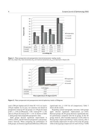 4 European Journal of Ophthalmology 00(0)
used a 200-µm implant and (2) when SE⩾6.0, we used a
250-µm implant. In 16 eyes, our selection was based on
preoperative mean Q 30° (Q group): (1) 150µm for mean
Q 30°> –1.04; (2) 200µm for −1.04<mean Q 30°<1.30;
and (3) 250µm for mean Q 30°<1.30. As shown in Table
2, both groups had comparable preoperative data.
Both groups showed significant improvement in
UDVA, CDVA, and SE between preoperative and postop-
erative intervals. When comparing the performance of
both groups, we found no significant differences (Wilcoxon
signed-rank test; p>0.05 for all comparisons). Table 3
shows all the results.
Regarding corneal tomography outcomes, both groups
again showed significant improvement (p<0.05).
Between groups, the SE group showed a significantly bet-
ter performance compared with the Q group. In the SE
group, mean K1 after 6months improved 2.22D, while in
the Q group it improved 0.69D (p=0.03); mean K2 after 3
and 6months improved 6.14 and 6.17D in the SE group,
while in the Q group it improved 4.47 and 4.43D (p=0.006
Figure 1. Mean preoperative and postoperative interval keratometric reading results.
Flat K (K1), steep K (K2), mean keratometry (Km), and maximum keratometry (Kmax) are expressed in diopters (D).
Figure 2. Mean preoperative and postoperative interval asphericity results at 30degrees.
 