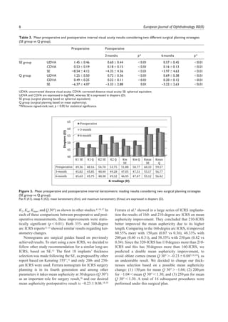 6 European Journal of Ophthalmology 00(0)
K2, Km, Kmax, and Q 30°) as shown in other studies.4–10,17 In
each of these comparisons between preoperative and post-
operative measurements, these improvements were statis-
tically significant (p<0.01). Both 355- and 340-degree
arc ICRS reports11,13 showed similar results regarding ker-
atometry changes.
Nomograms are surgical guides based on previously
achieved results. To start using a new ICRS, we decided to
follow other study recommendation for a similar long-arc
ICRS, based on SE.11 The first 18 implants’ thickness
selection was made following the SE, as proposed by other
report based on Keraring 355°,11 and only 200- and 250-
µm ICRS were used. Ferrara nomogram for ICRS surgery
planning is in its fourth generation and among other
parameters it takes mean asphericity at 30degrees (Q 30°)
as an important role for surgery result,18 and our desired
mean asphericity postoperative result is −0.23±0.08.18,19
Ferrara et al.5 showed in a large series of ICRS implanta-
tion the results of 160- and 210-degree arc ICRS on mean
asphericity improvement. They concluded that 210-ICRS
better improved the mean asphericity due to its higher
length. Comparing to the 160-degree arc ICRS, it improved
80.55% more with 150µm (0.07 vs 0.36), 48.33% with
200µm (0.60 vs 0.31), and 58.53% with 250µm (0.82 vs
0.34). Since the 320-ICRS has 110degrees more than 210-
ICRS and this has 50degrees more than 160-ICRS, we
predicted a double mean asphericity improvement, to
avoid oblate cornea (mean Q 30°>–0.23±0.085,18,19), as
an undesirable result. We decided to change our thick-
nesses selection based on a possible mean asphericity
change: (1) 150µm for mean Q 30°>–1.04; (2) 200µm
for −1.04<mean Q 30°<1.30; and (3) 250µm for mean
Q 30°<1.30. A total of 16 subsequent procedures were
performed under this surgical plan.
Figure 3. Mean preoperative and postoperative interval keratometric reading results considering two surgical planning strategies
(SE group vs Q group).
Flat K (K1), steep K (K2), mean keratometry (Km), and maximum keratometry (Kmax) are expressed in diopters (D).
Table 3. Mean preoperative and postoperative interval visual acuity results considering two different surgical planning strategies
(SE group vs Q group).
Preoperative Postoperative
3months p* 6months p*
SE group UDVA 1.45±0.46 0.60±0.44 <0.01 0.57±0.45 <0.01
CDVA 0.53±0.19 0.18±0.15 <0.01 0.16±0.13 <0.01
SE −8.54±4.12 −4.35±4.36 <0.01 −3.97±4.63 <0.01
Q group UDVA 1.25±0.50 0.72±0.36 <0.01 0.69±0.38 <0.01
CDVA 0.49±0.25 0.22±0.11 <0.01 0.20±0.12 <0.01
SE −6.37±4.07 −3.33±2.88 0.01 −3.22±2.63 <0.01
UDVA: uncorrected distance visual acuity; CDVA: corrected distance visual acuity; SE: spherical equivalent.
UDVA and CDVA are expressed in logMAR, whereas SE is expressed in diopters (D).
SE group (surgical planning based on spherical equivalent).
Q group (surgical planning based on mean asphericity).
*Wilcoxon signed-rank test; p<0.05 for statistical significance.
 
