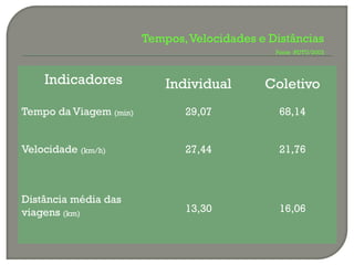 Tempos, Velocidades e Distâncias
                                               Fonte :PDTU/2003




    Indicadores             Individual       Coletivo
Tempo da Viagem (min)          29,07            68,14


Velocidade (km/h)              27,44            21,76



Distância média das
viagens (km)                   13,30            16,06
 