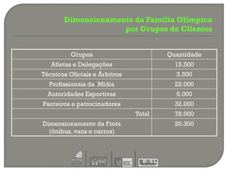 Dimensionamento da Família Olímpica
                    por Grupos de Clientes


          Grupos                       Quantidade
   Atletas e Delegações                  15.500
Técnicos Oficiais e Árbitros             3.500
  Profissionais da Mídia                 22.000
  Autoridades Esportivas                 5.000
Parceiros e patrocinadores               32.000
                               Total     78.000
Dimensionamento da Frota                 20.300
  (ônibus, vans e carros)
 