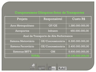 Compromissos Olímpicos Setor de Transportes
     Projeto              Responsável           Custo R$

Arco Metropolitano            GF/GE           1.380.000.000,00
    Aeroportos                Infraero         450.000.000,00
          Anel de Transporte de Alta Performance
Sistema Metroviário      GE/Concessionária    6.300.000.000,00
Sistema Ferroviário      GE/Concessionária    2.400.000.000,00
  Sistemas BRT’S                GM            5.600.000.000,00
                 TOTAL                       16.130.000.000,00
 