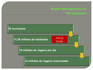 Região Metropolitana do
                                           Rio de Janeiro



20 municípios


                                    75% do
    11,28 milhões de habitantes
                                    Estado


        19 milhões de viagens por dia



            12 milhões de viagens motorizadas
 
