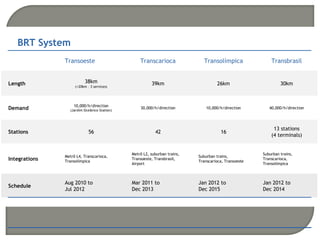 BRT System
               Transoeste                        Transcarioca                Transolímpica               Transbrasil


Length                    38km                         39km                        26km                       30km
                    (+20km – 3 services)




                   10,000/h/direction
Demand           (Jardim Oceânico Station)
                                                 30,000/h/direction           10,000/h/direction        40,000/h/direction




                                                                                                          13 stations
Stations                    56                           42                          16
                                                                                                         (4 terminals)


                                             Metrô L2, suburban trains,                              Suburban trains,
               Metrô L4, Transcarioca,                                    Suburban trains,
Integrations   Transolímpica
                                             Transoeste, Transbrasil,
                                                                          Transcarioca, Transoeste
                                                                                                     Transcarioca,
                                             Airport                                                 Transolímpica



               Aug 2010 to                   Mar 2011 to                  Jan 2012 to                Jan 2012 to
Schedule
               Jul 2012                      Dec 2013                     Dec 2015                   Dec 2014
 