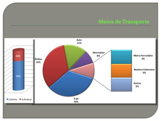 Meios de Transporte


                                    Auto
                                    15%


                                           Alternativo
      26%                                      8%            Metro-Ferroviário
                         Ônibus                                    3%
                          33%

                                                             Bicicleta-Ciclomotor
                                                                      3%
      74%

                                                             Outros
                                                              3%




Coletivo    Individual            A pé
                                  34%
 